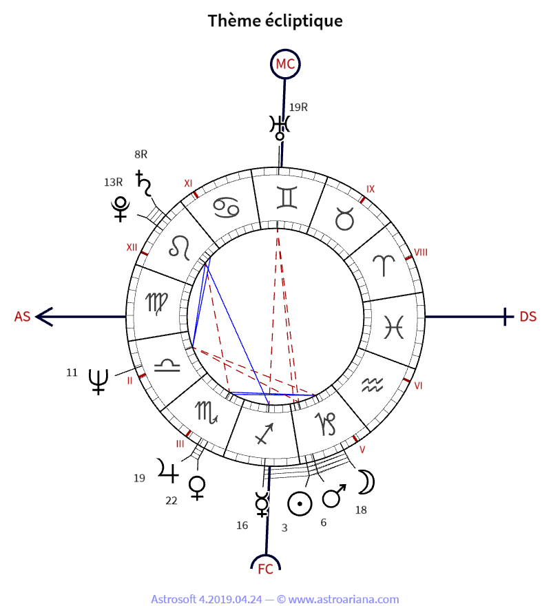Thème de naissance pour Roselyne Bachelot — Thème écliptique — AstroAriana